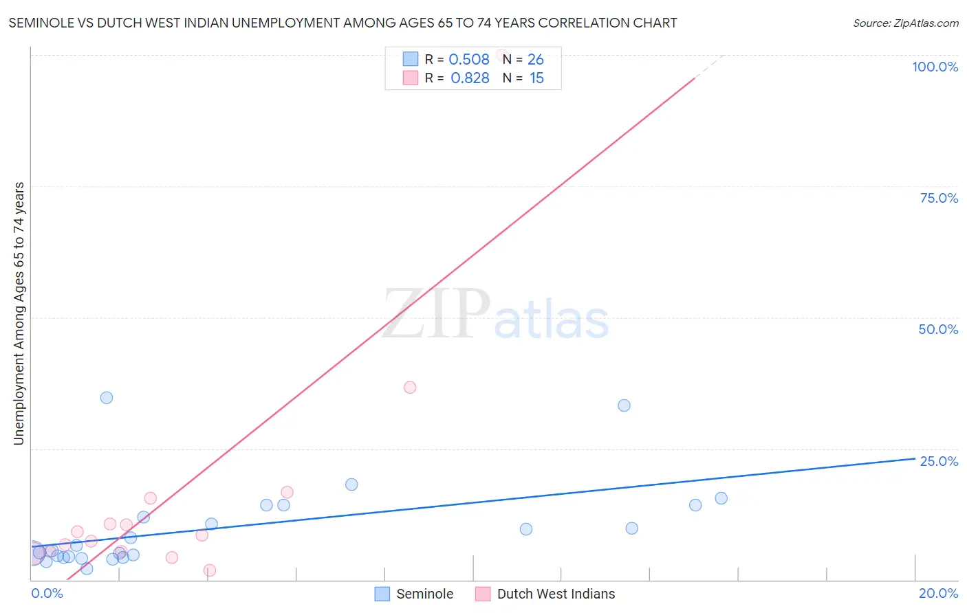 Seminole vs Dutch West Indian Unemployment Among Ages 65 to 74 years