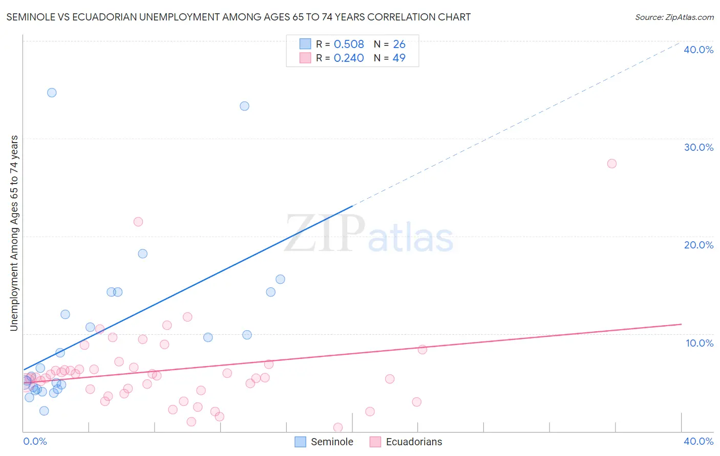 Seminole vs Ecuadorian Unemployment Among Ages 65 to 74 years