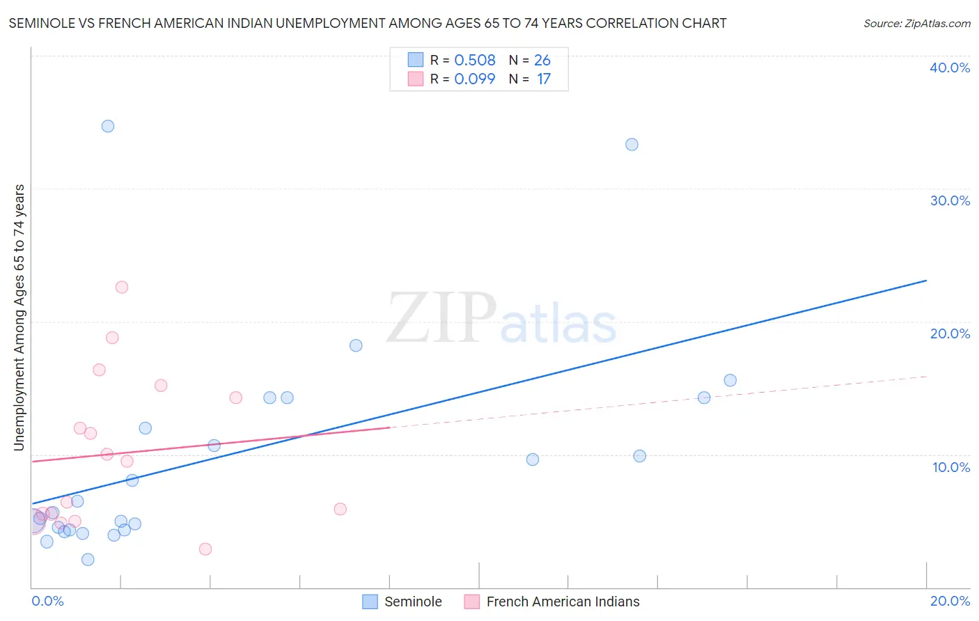 Seminole vs French American Indian Unemployment Among Ages 65 to 74 years