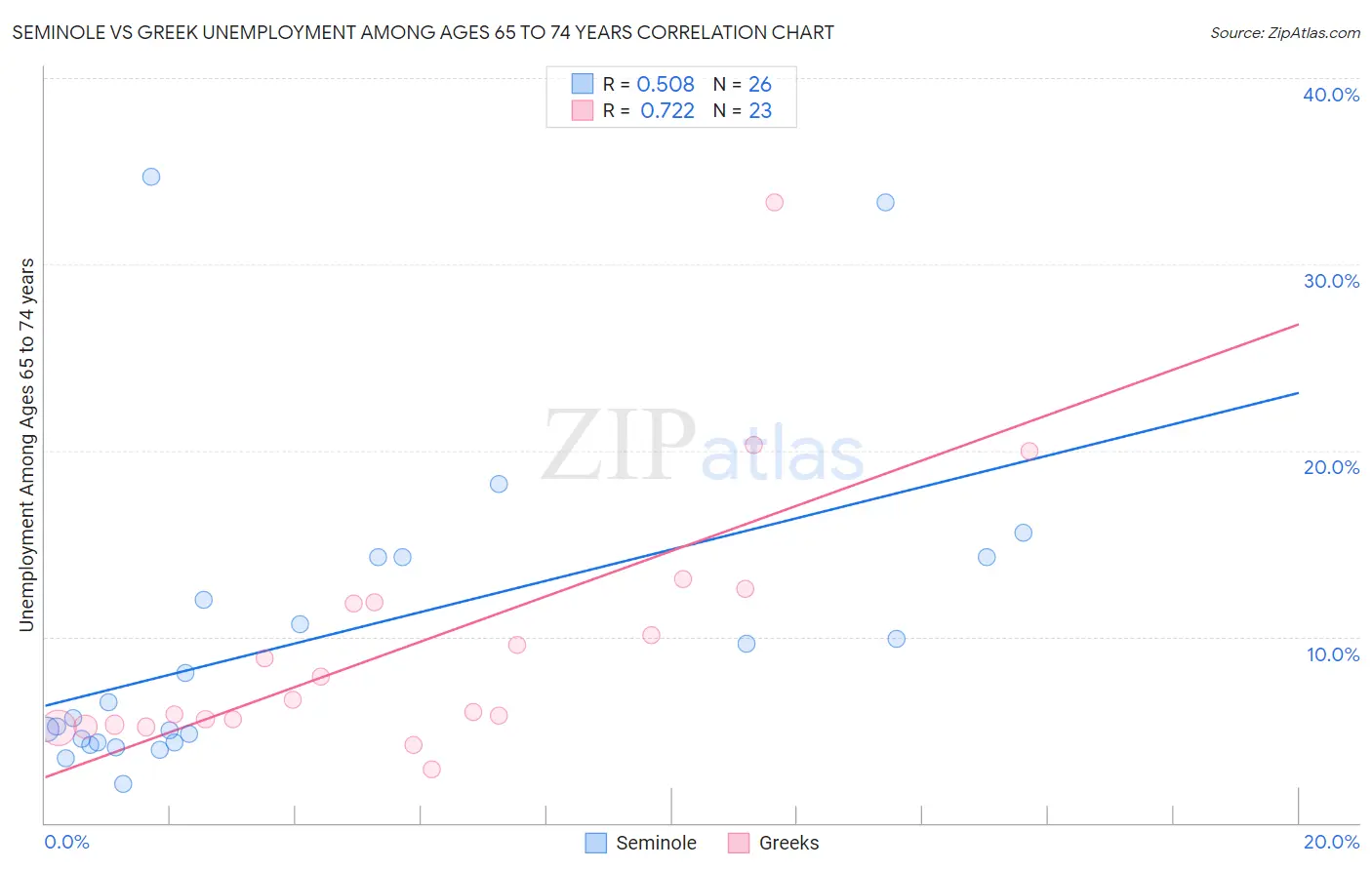 Seminole vs Greek Unemployment Among Ages 65 to 74 years