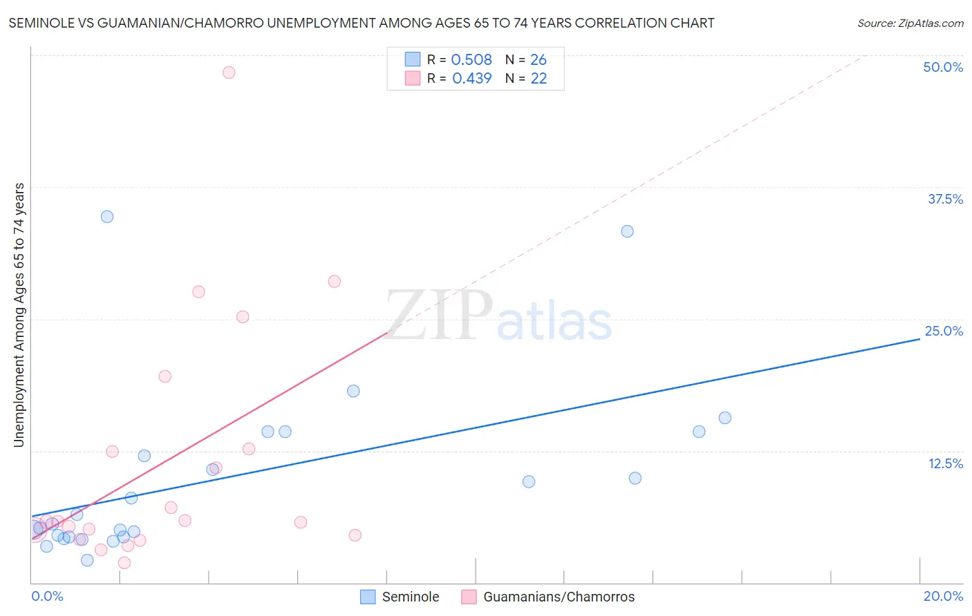 Seminole vs Guamanian/Chamorro Unemployment Among Ages 65 to 74 years