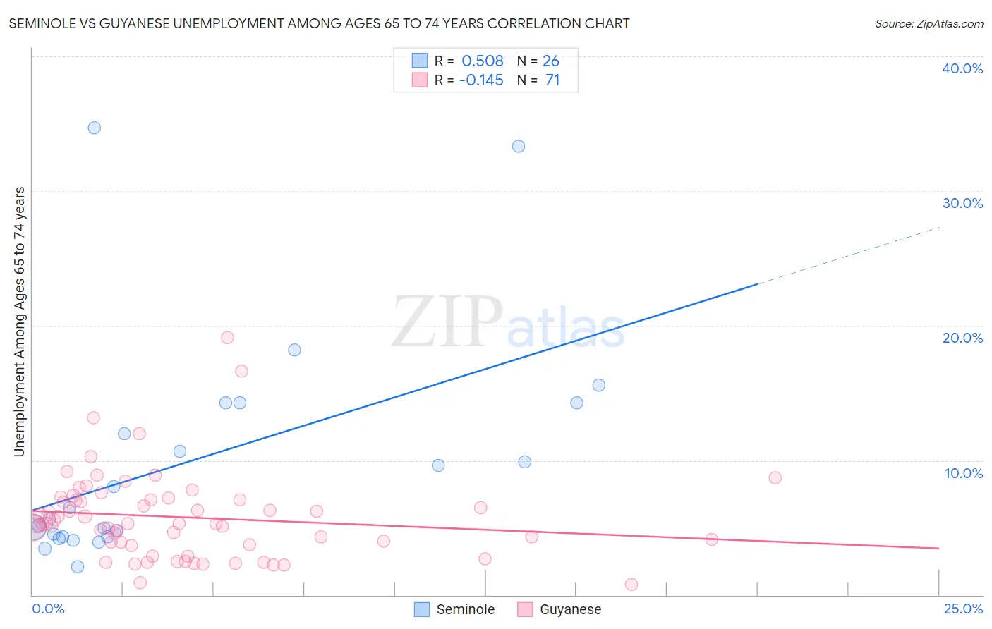 Seminole vs Guyanese Unemployment Among Ages 65 to 74 years