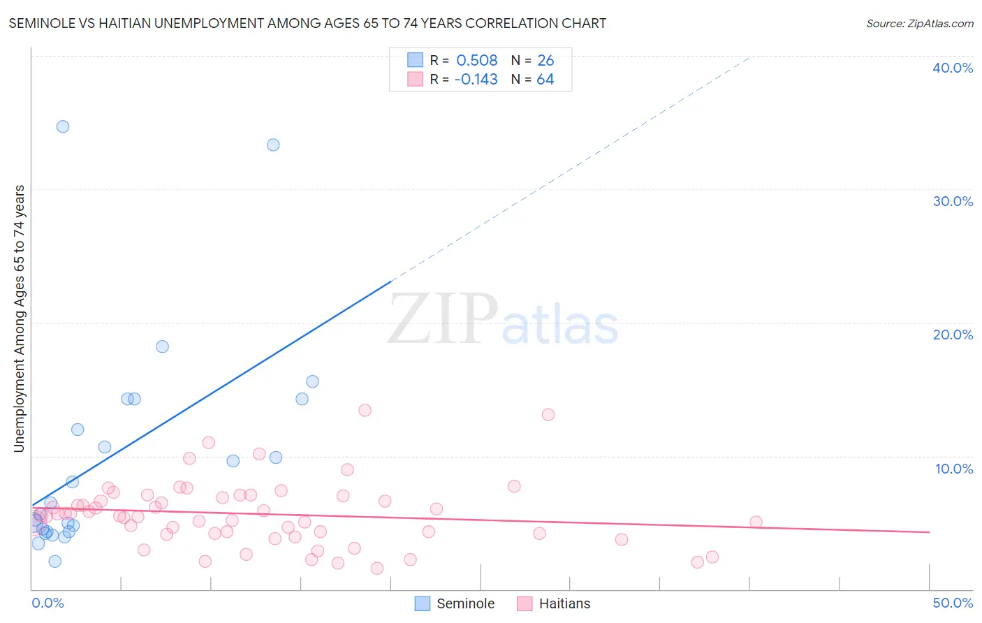 Seminole vs Haitian Unemployment Among Ages 65 to 74 years