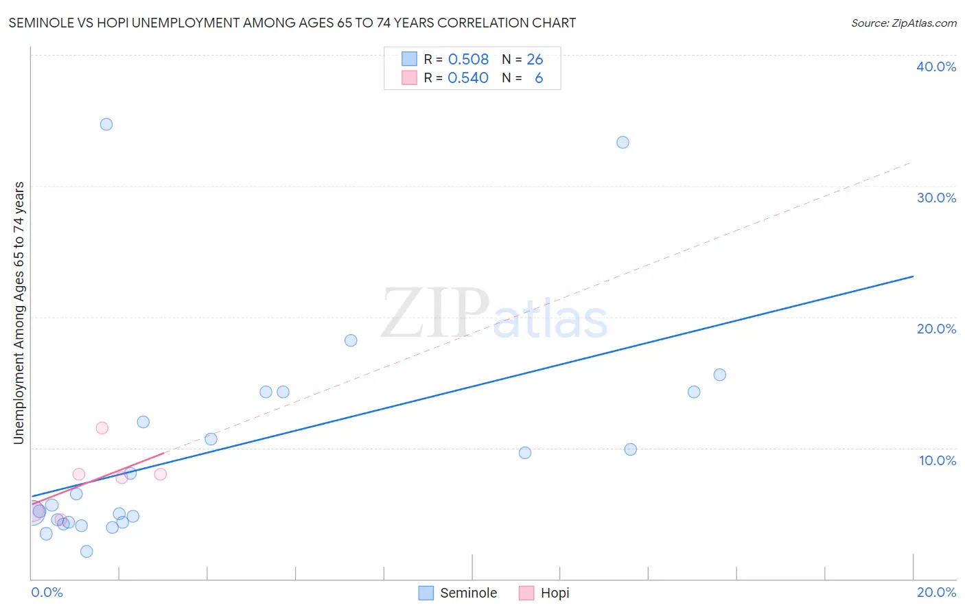 Seminole vs Hopi Unemployment Among Ages 65 to 74 years