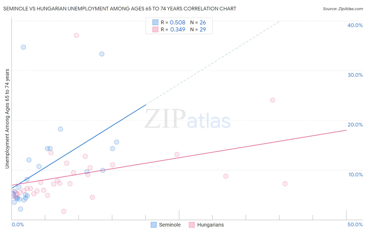 Seminole vs Hungarian Unemployment Among Ages 65 to 74 years
