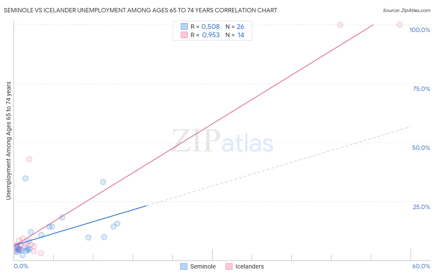 Seminole vs Icelander Unemployment Among Ages 65 to 74 years