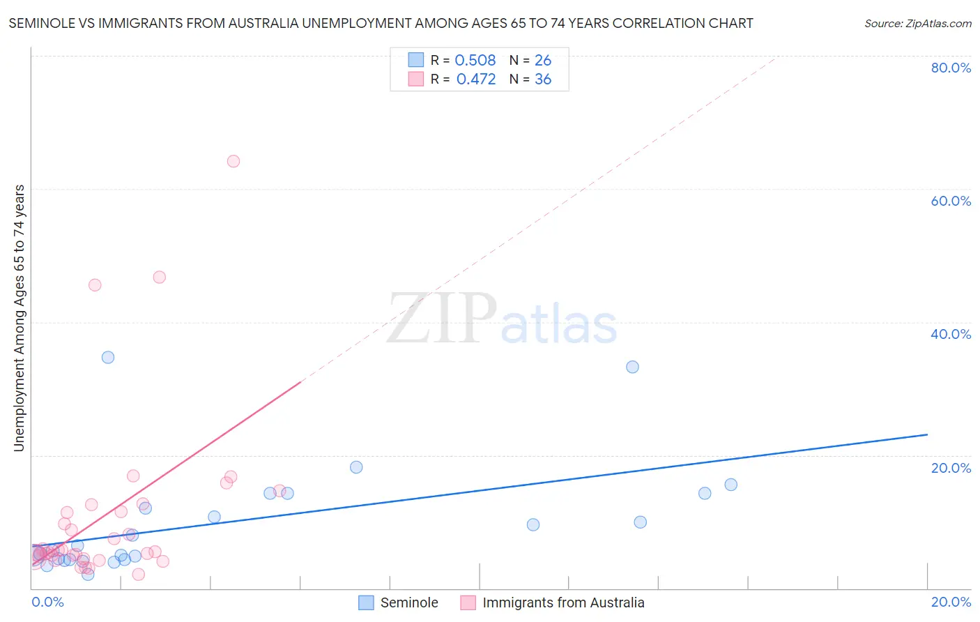 Seminole vs Immigrants from Australia Unemployment Among Ages 65 to 74 years