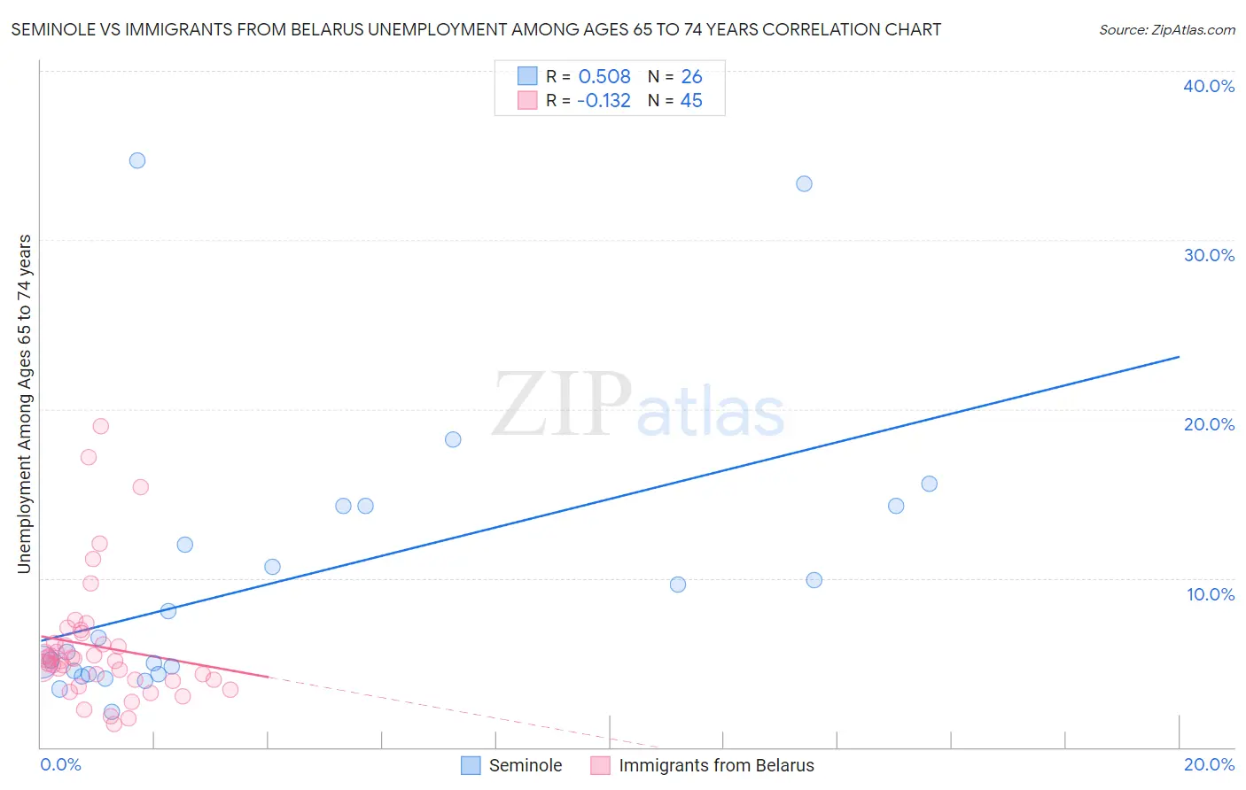 Seminole vs Immigrants from Belarus Unemployment Among Ages 65 to 74 years