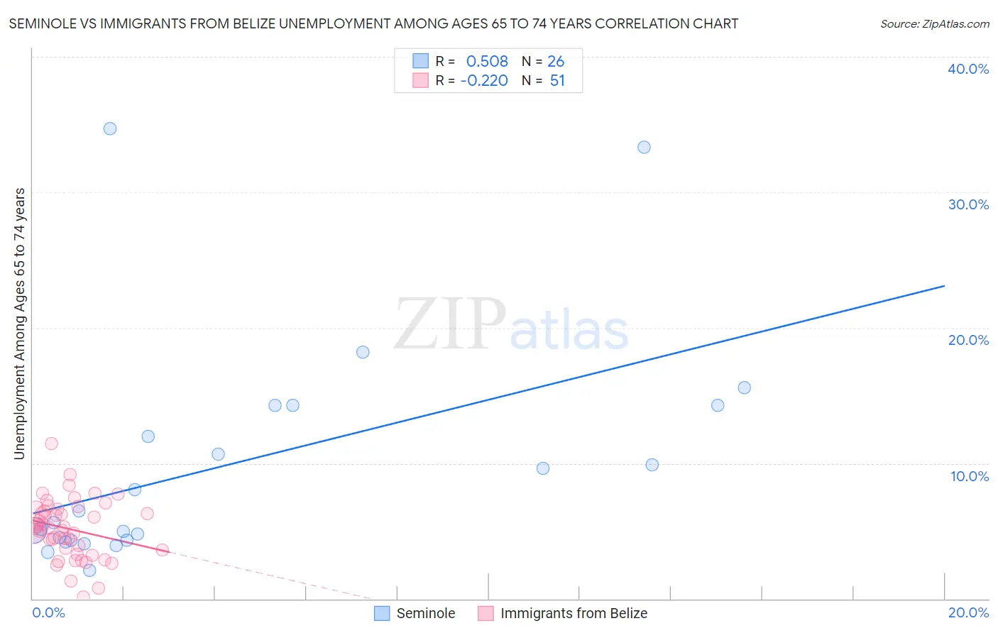 Seminole vs Immigrants from Belize Unemployment Among Ages 65 to 74 years