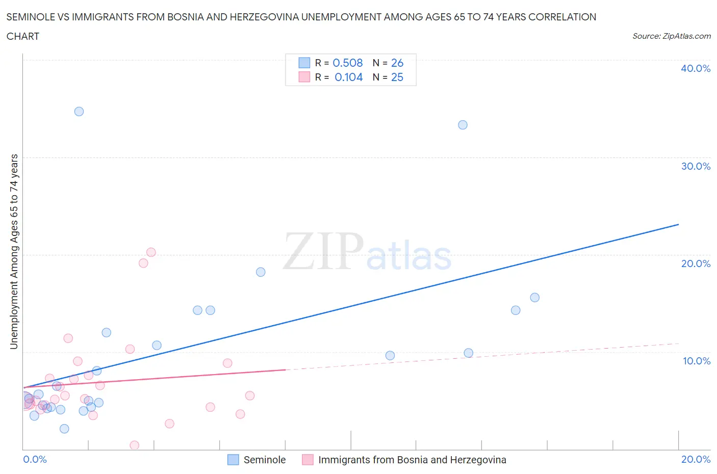 Seminole vs Immigrants from Bosnia and Herzegovina Unemployment Among Ages 65 to 74 years