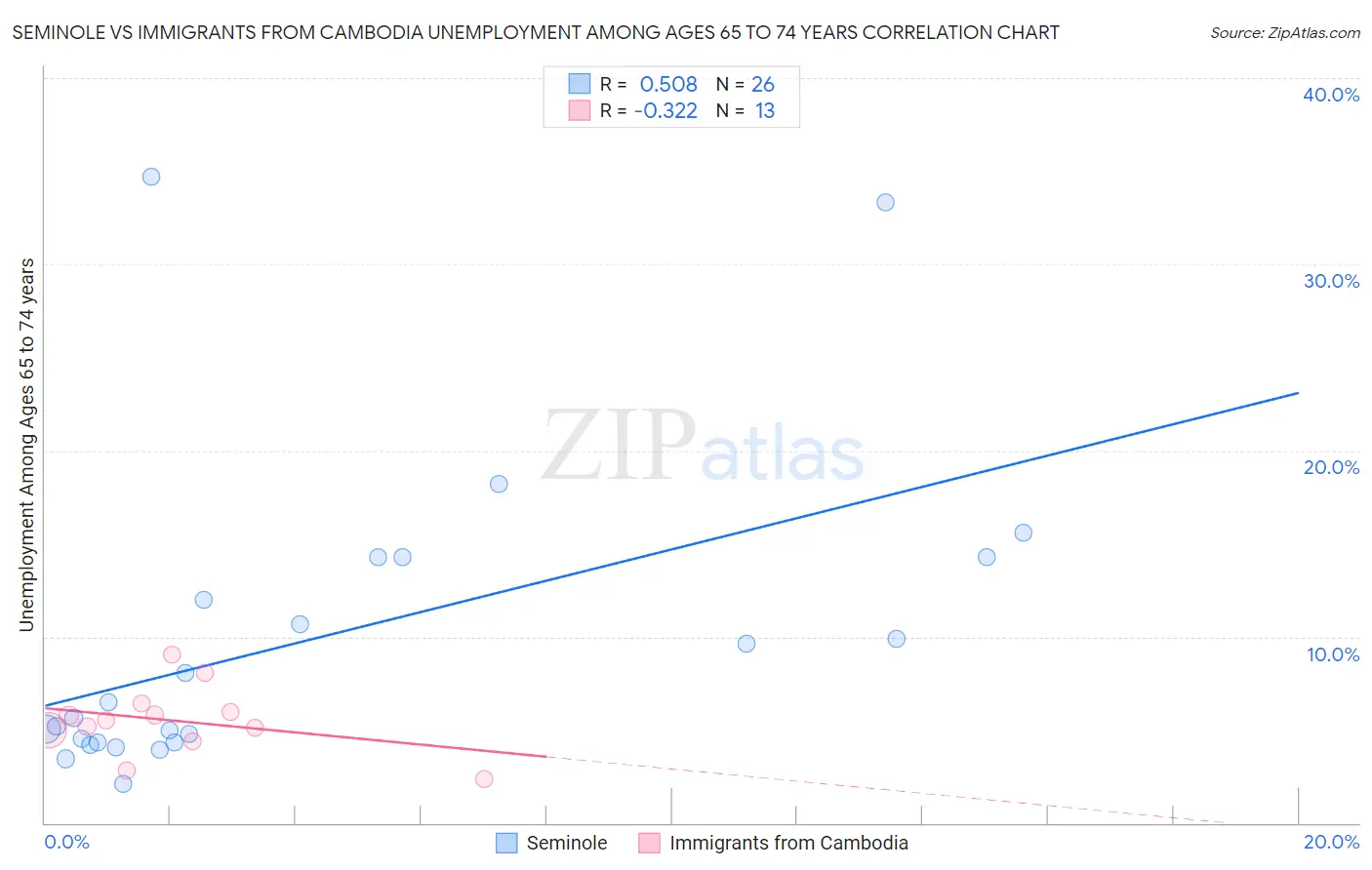 Seminole vs Immigrants from Cambodia Unemployment Among Ages 65 to 74 years