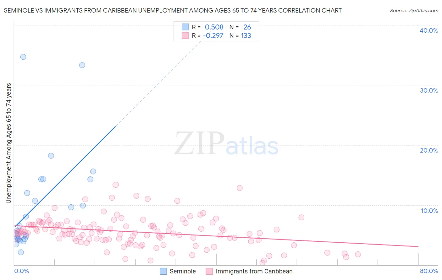 Seminole vs Immigrants from Caribbean Unemployment Among Ages 65 to 74 years