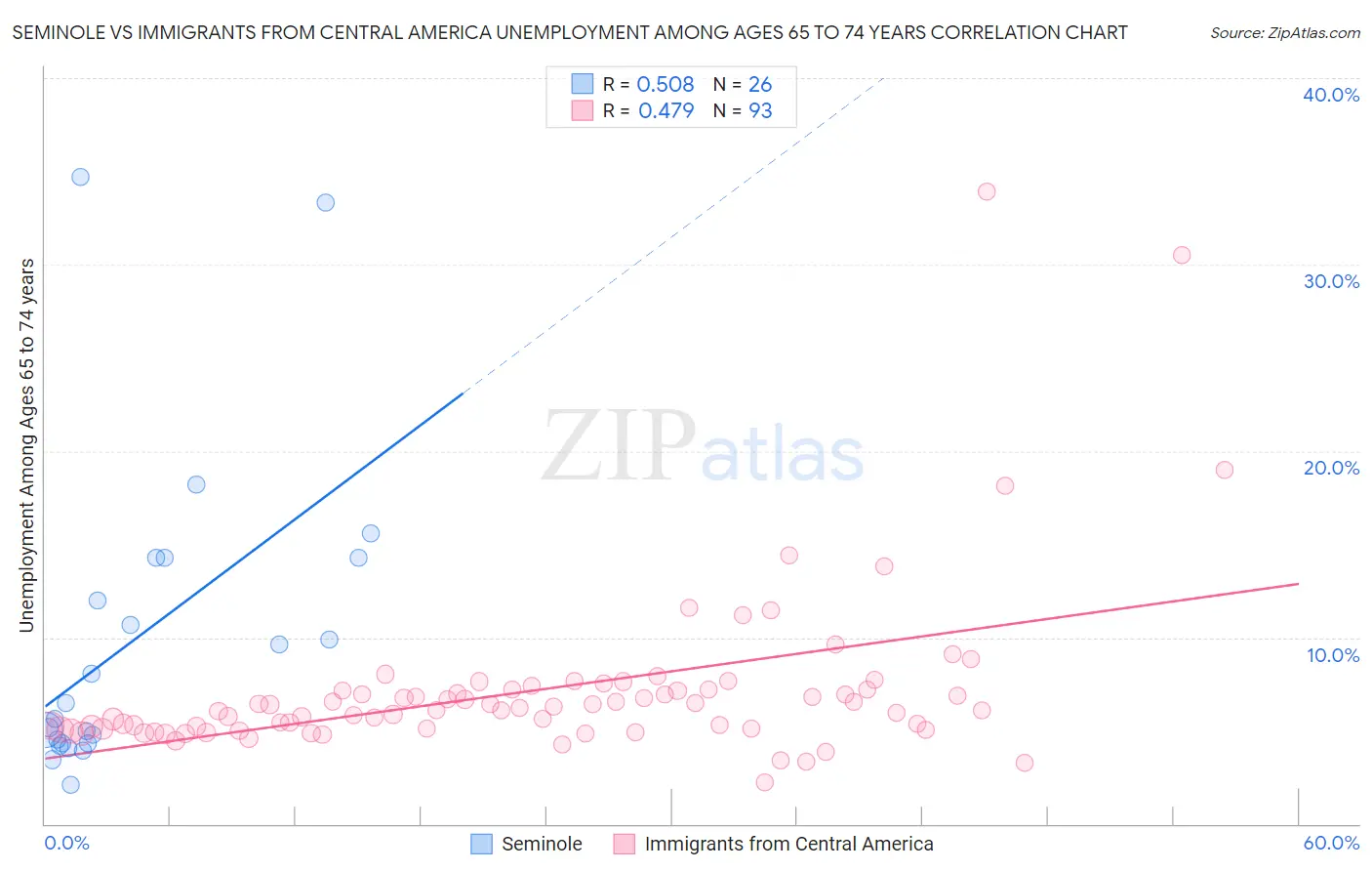 Seminole vs Immigrants from Central America Unemployment Among Ages 65 to 74 years