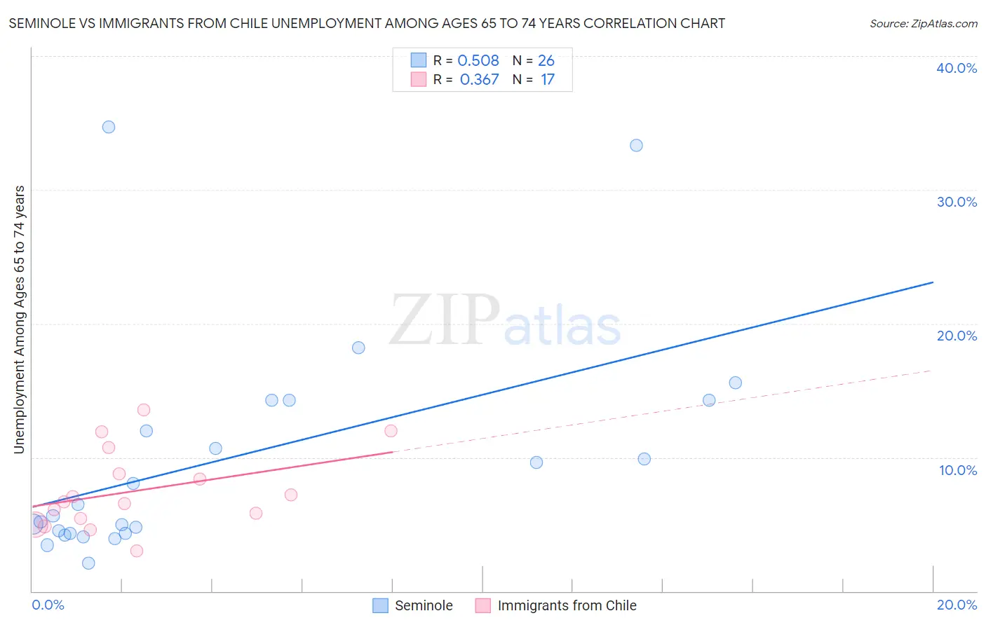 Seminole vs Immigrants from Chile Unemployment Among Ages 65 to 74 years