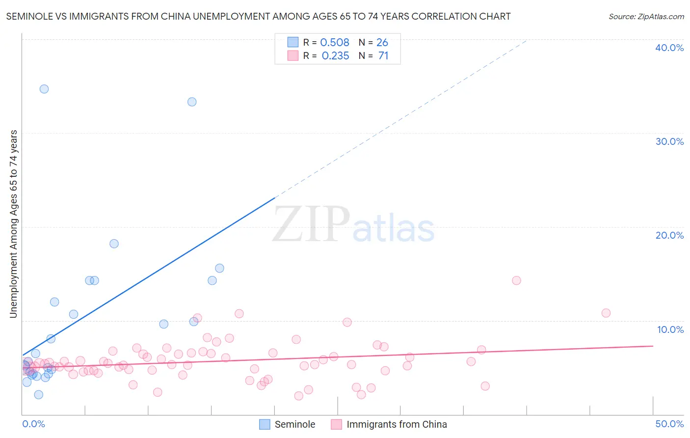 Seminole vs Immigrants from China Unemployment Among Ages 65 to 74 years