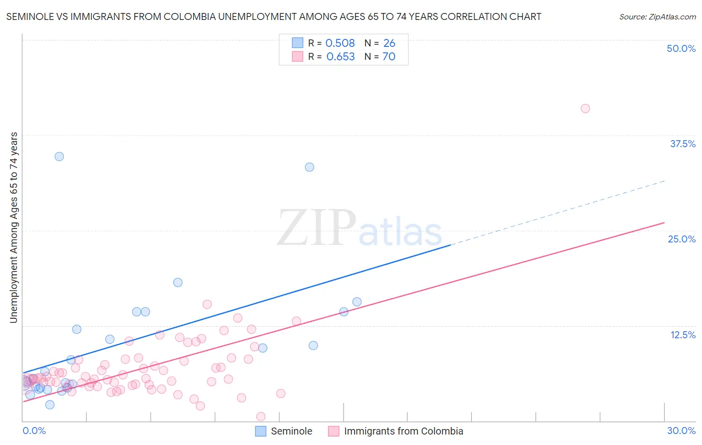 Seminole vs Immigrants from Colombia Unemployment Among Ages 65 to 74 years