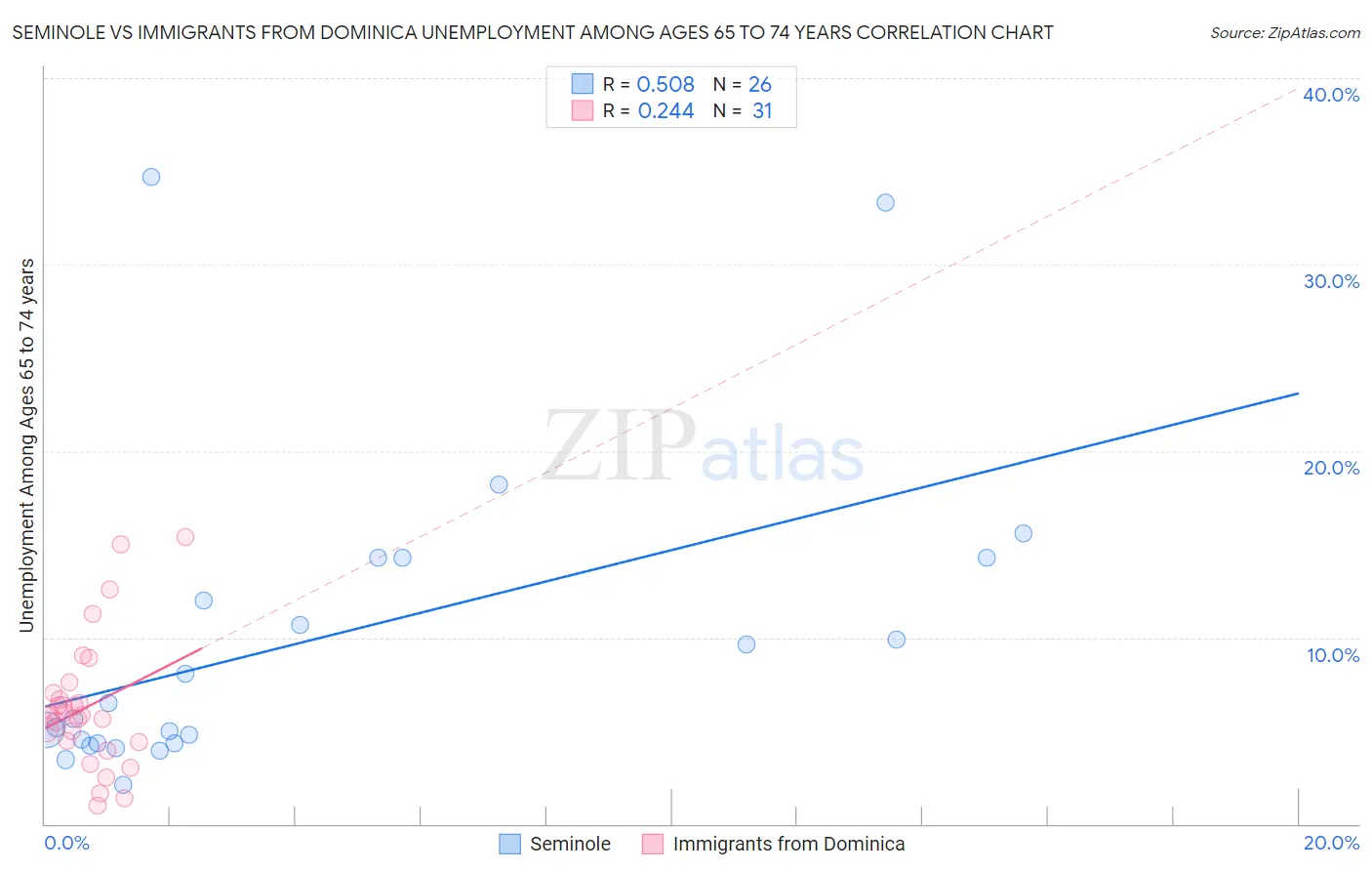 Seminole vs Immigrants from Dominica Unemployment Among Ages 65 to 74 years
