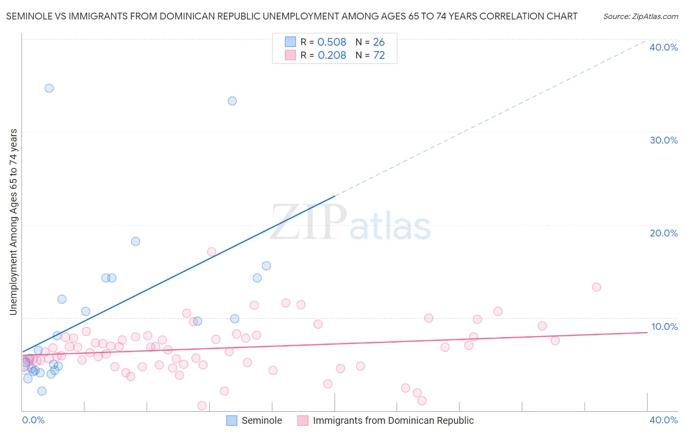 Seminole vs Immigrants from Dominican Republic Unemployment Among Ages 65 to 74 years