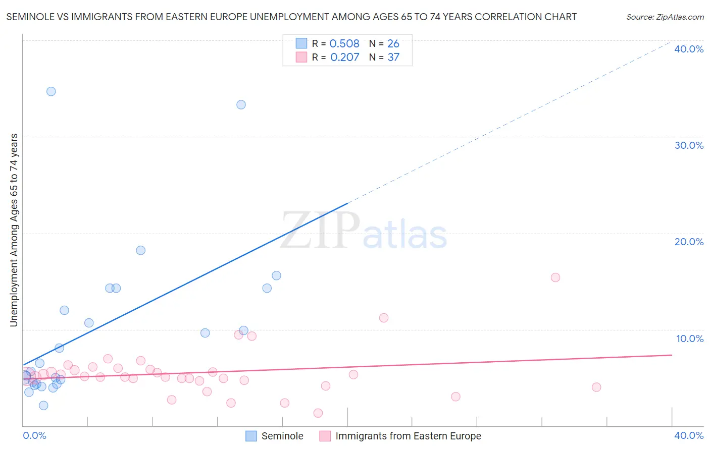 Seminole vs Immigrants from Eastern Europe Unemployment Among Ages 65 to 74 years