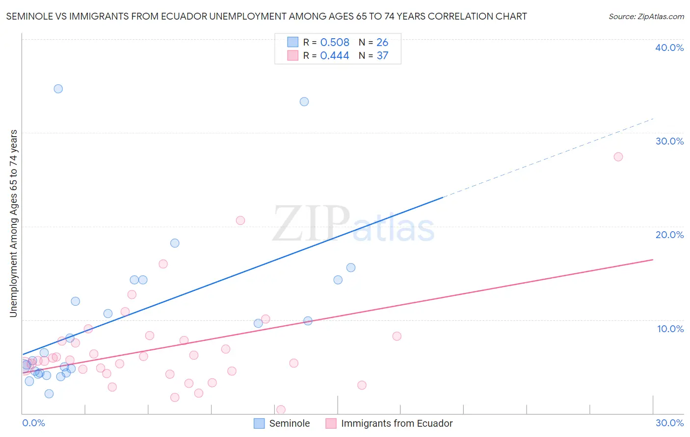 Seminole vs Immigrants from Ecuador Unemployment Among Ages 65 to 74 years
