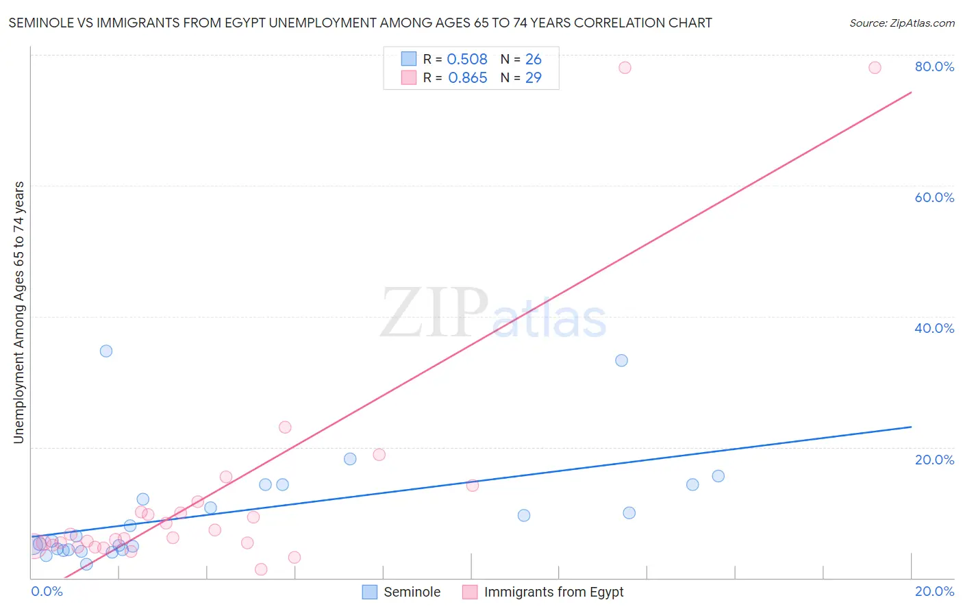 Seminole vs Immigrants from Egypt Unemployment Among Ages 65 to 74 years