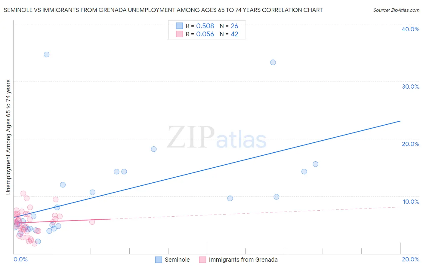 Seminole vs Immigrants from Grenada Unemployment Among Ages 65 to 74 years