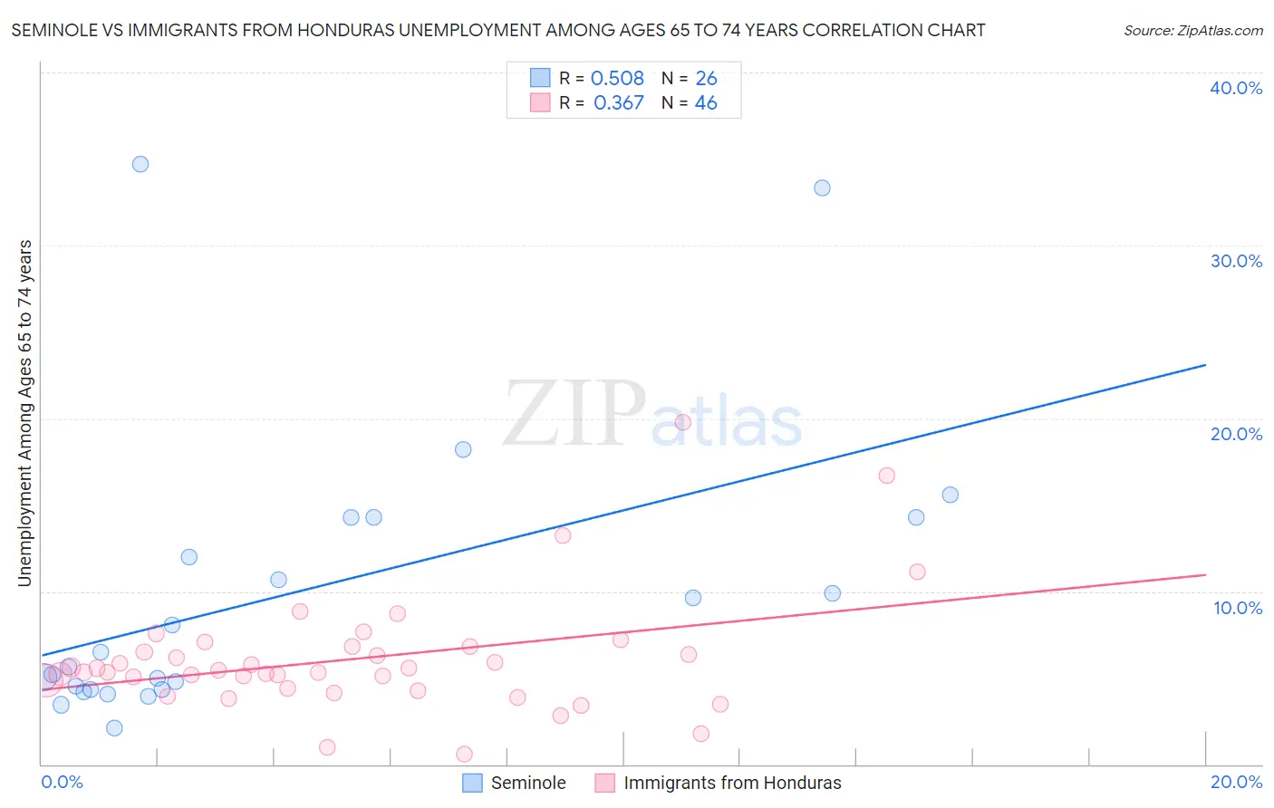Seminole vs Immigrants from Honduras Unemployment Among Ages 65 to 74 years