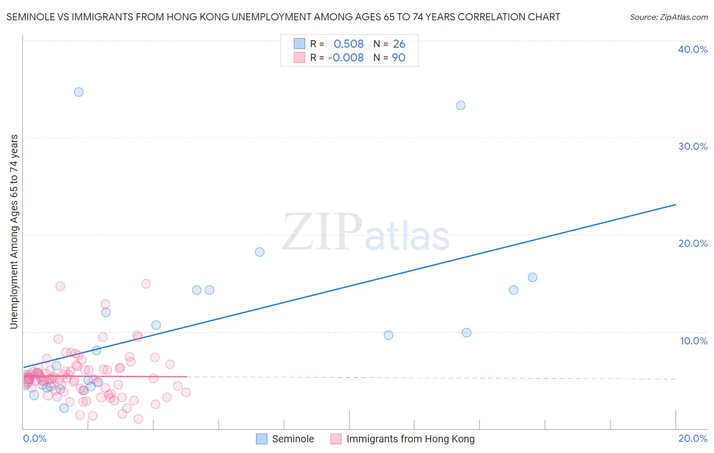 Seminole vs Immigrants from Hong Kong Unemployment Among Ages 65 to 74 years