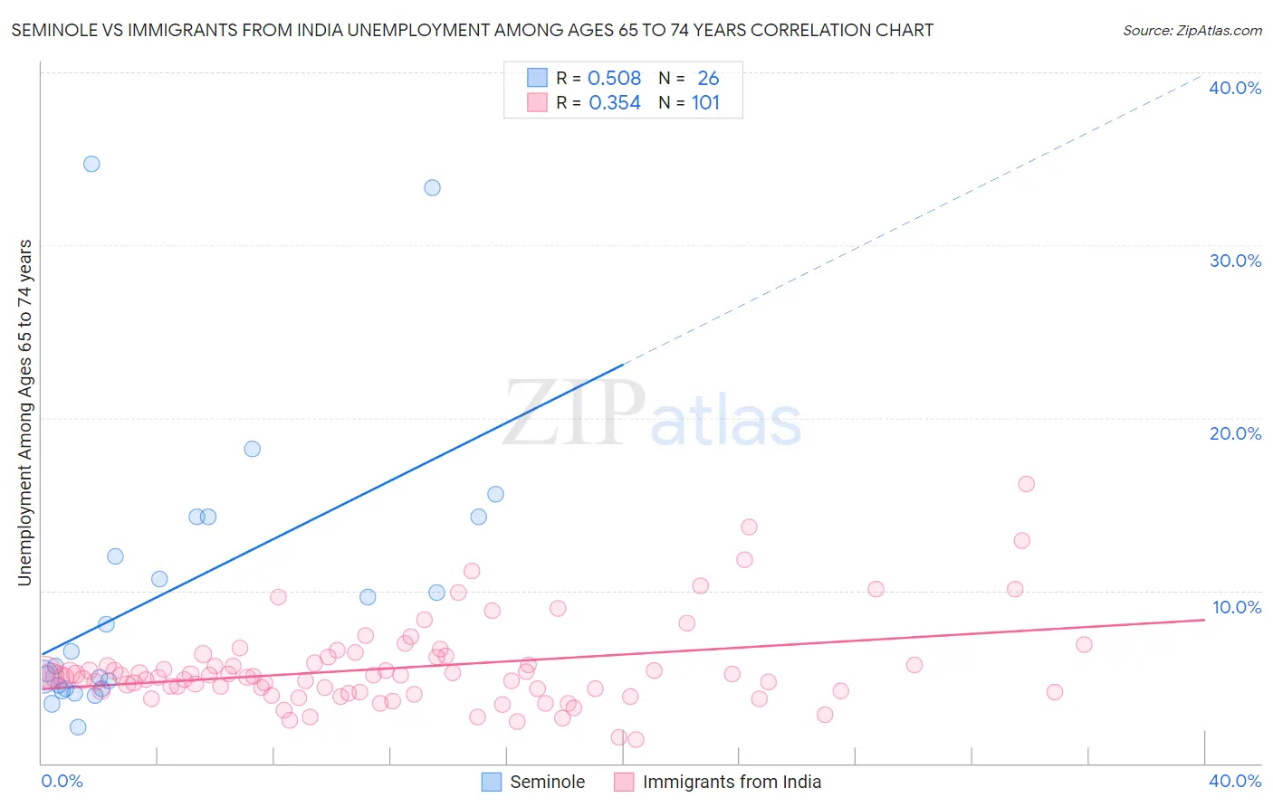 Seminole vs Immigrants from India Unemployment Among Ages 65 to 74 years
