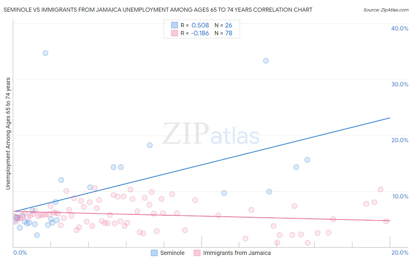 Seminole vs Immigrants from Jamaica Unemployment Among Ages 65 to 74 years