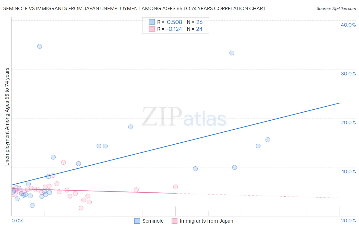 Seminole vs Immigrants from Japan Unemployment Among Ages 65 to 74 years