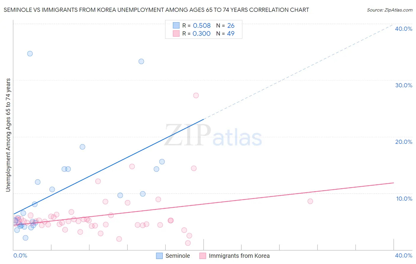 Seminole vs Immigrants from Korea Unemployment Among Ages 65 to 74 years