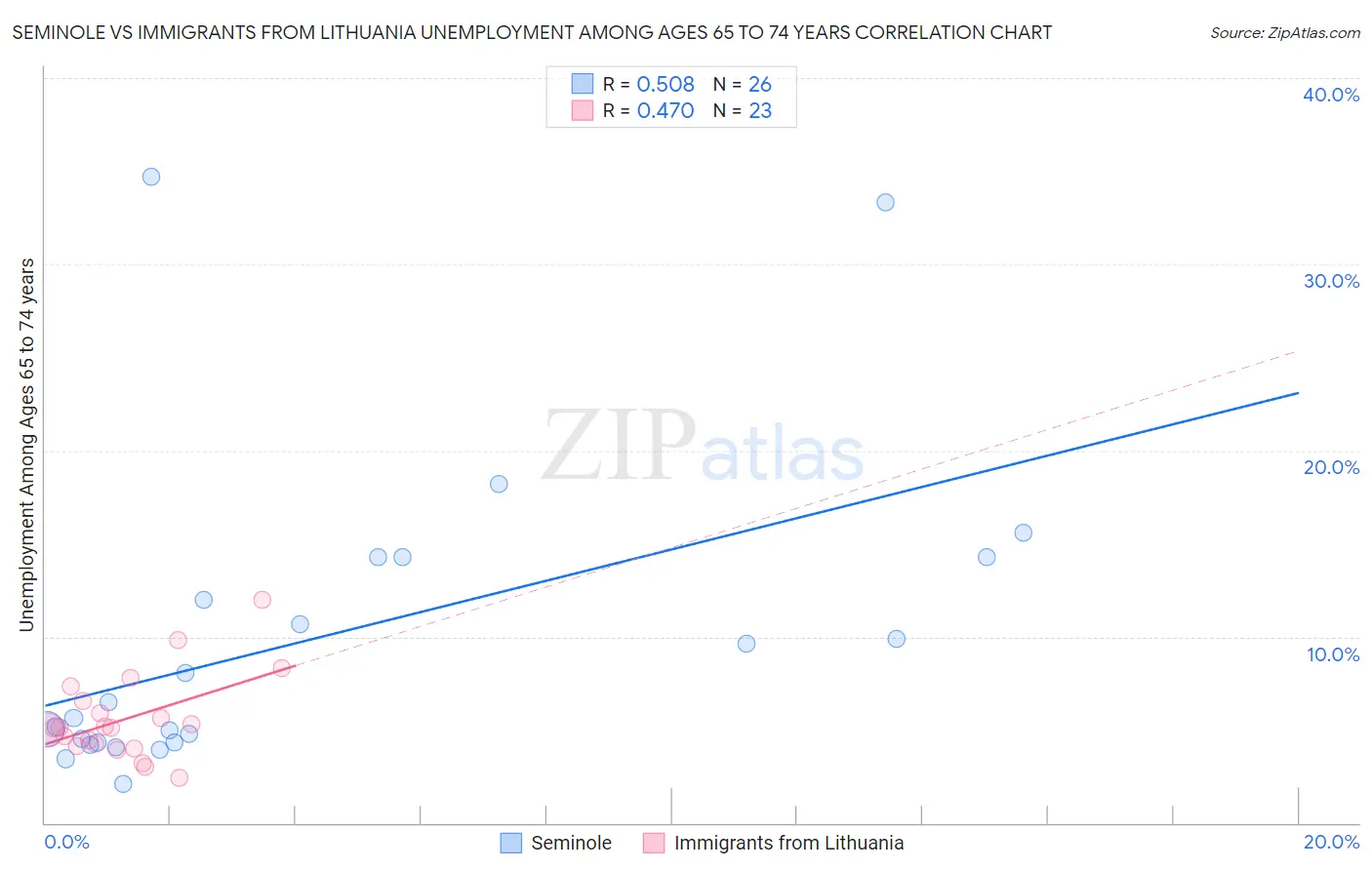 Seminole vs Immigrants from Lithuania Unemployment Among Ages 65 to 74 years