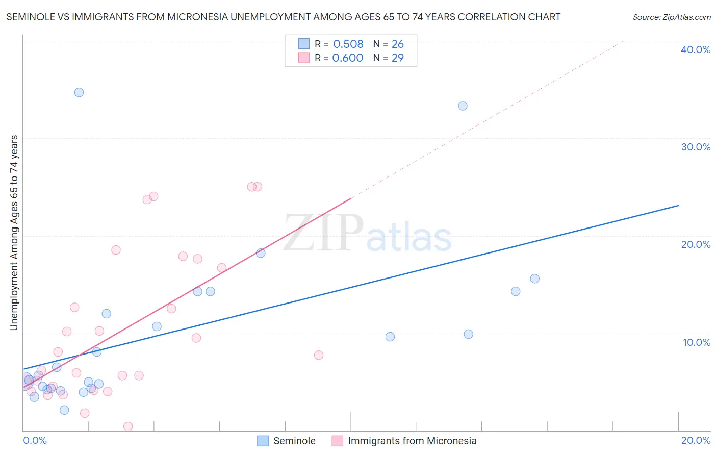 Seminole vs Immigrants from Micronesia Unemployment Among Ages 65 to 74 years