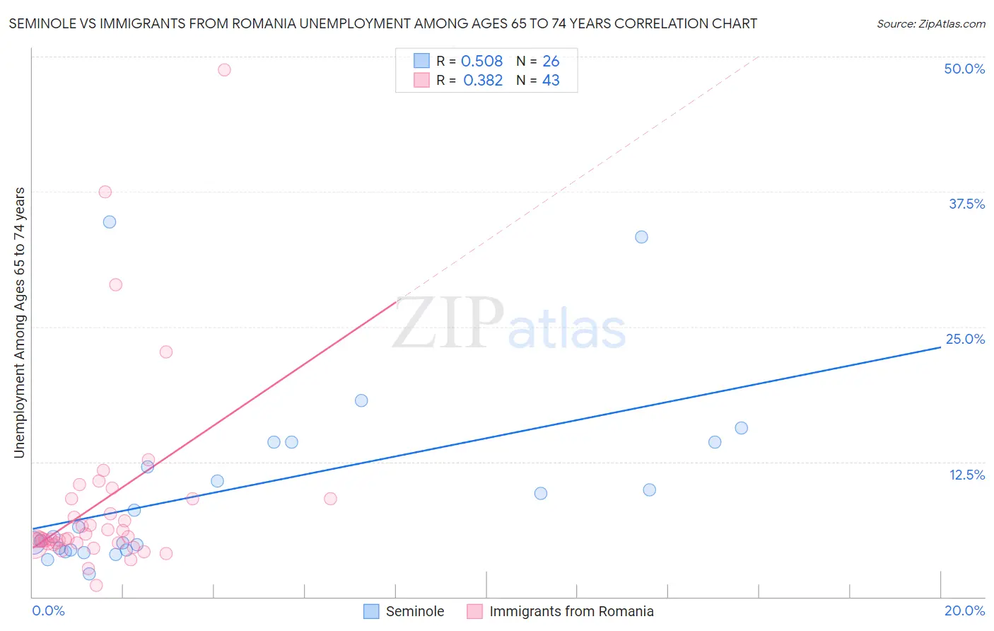 Seminole vs Immigrants from Romania Unemployment Among Ages 65 to 74 years