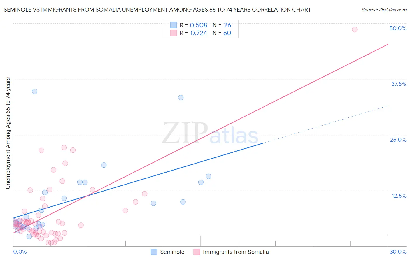 Seminole vs Immigrants from Somalia Unemployment Among Ages 65 to 74 years