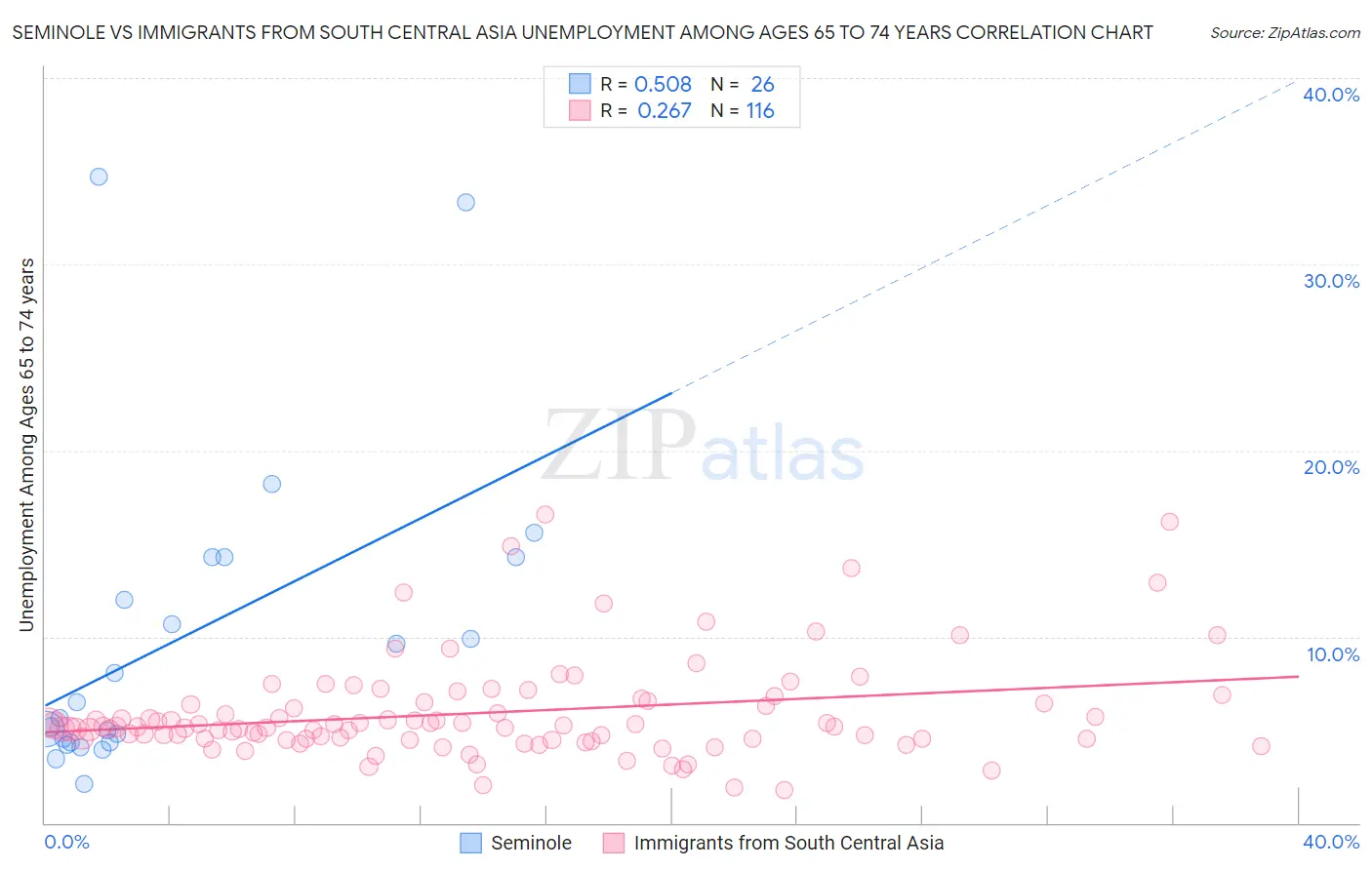 Seminole vs Immigrants from South Central Asia Unemployment Among Ages 65 to 74 years