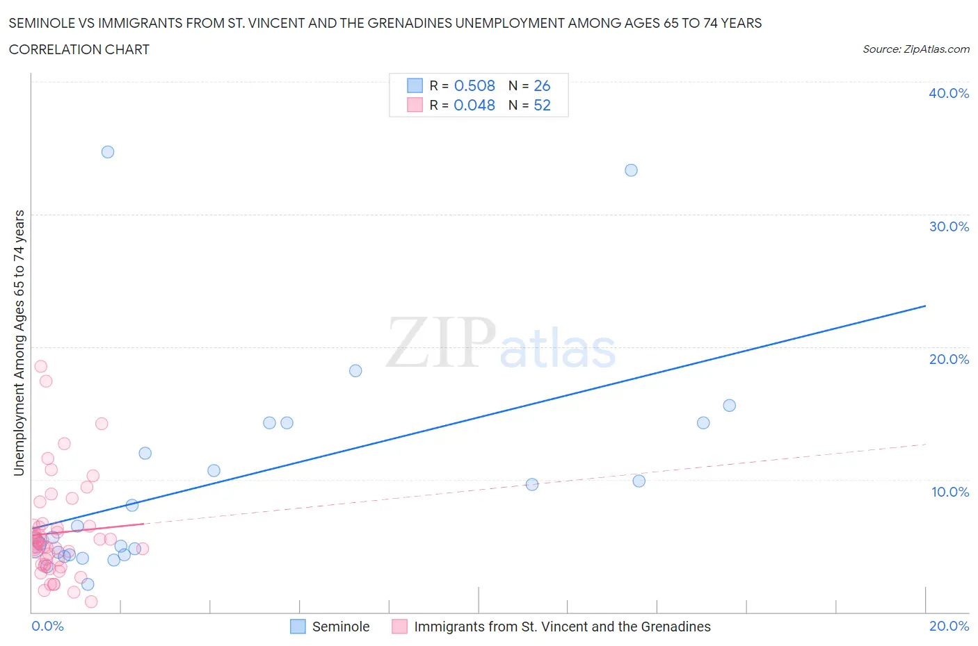Seminole vs Immigrants from St. Vincent and the Grenadines Unemployment Among Ages 65 to 74 years