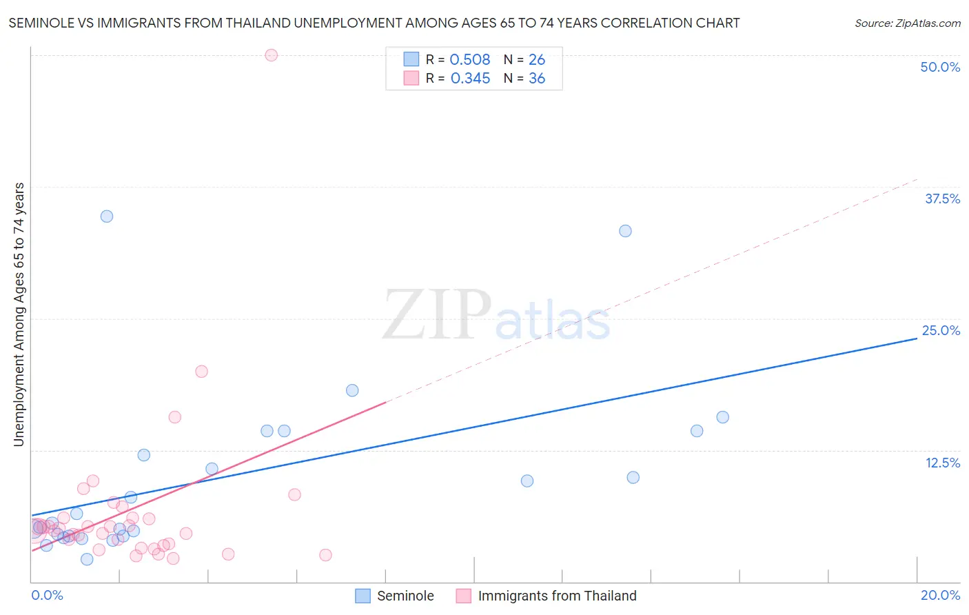 Seminole vs Immigrants from Thailand Unemployment Among Ages 65 to 74 years