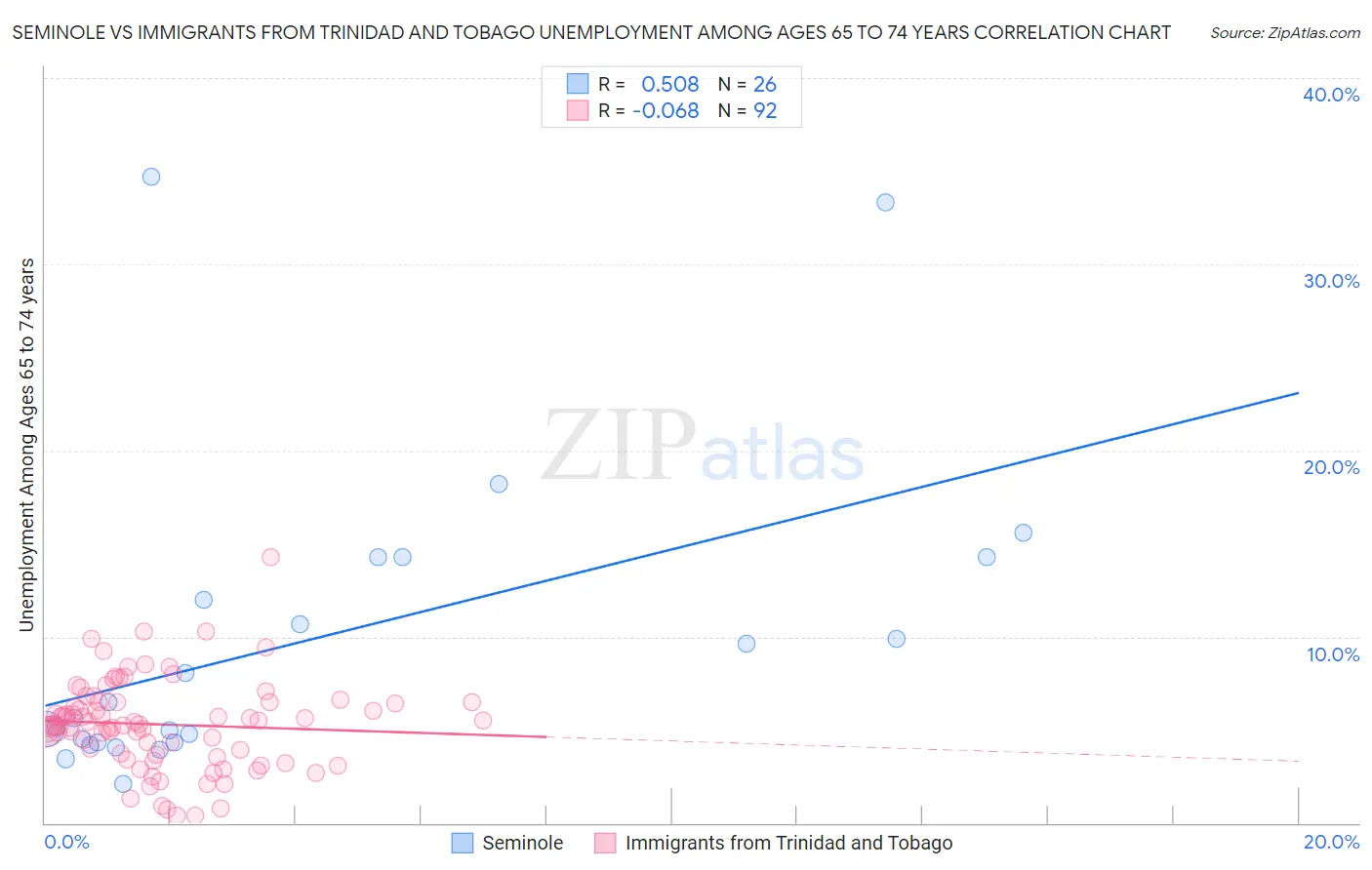 Seminole vs Immigrants from Trinidad and Tobago Unemployment Among Ages 65 to 74 years