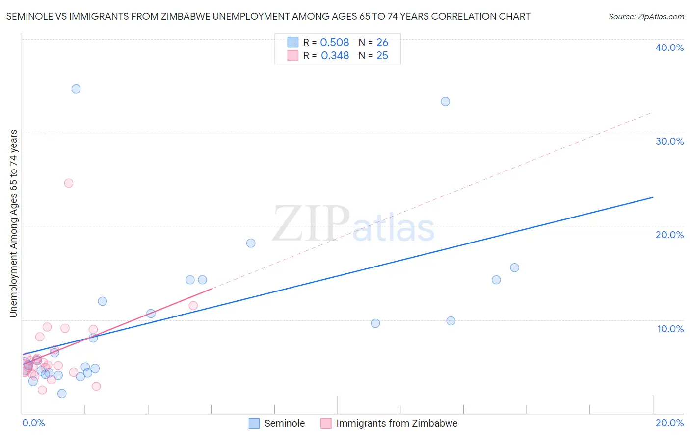 Seminole vs Immigrants from Zimbabwe Unemployment Among Ages 65 to 74 years