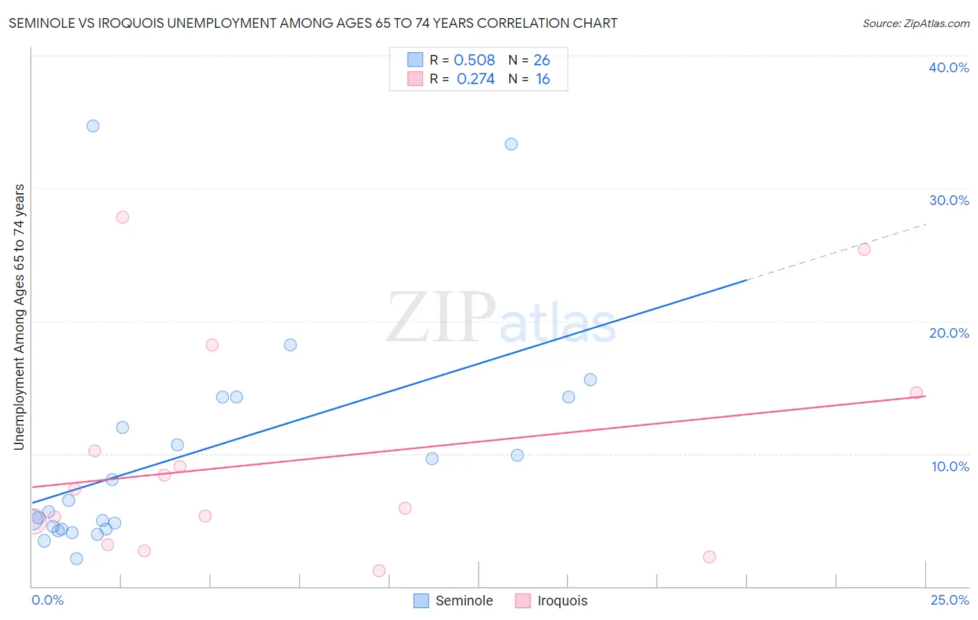 Seminole vs Iroquois Unemployment Among Ages 65 to 74 years