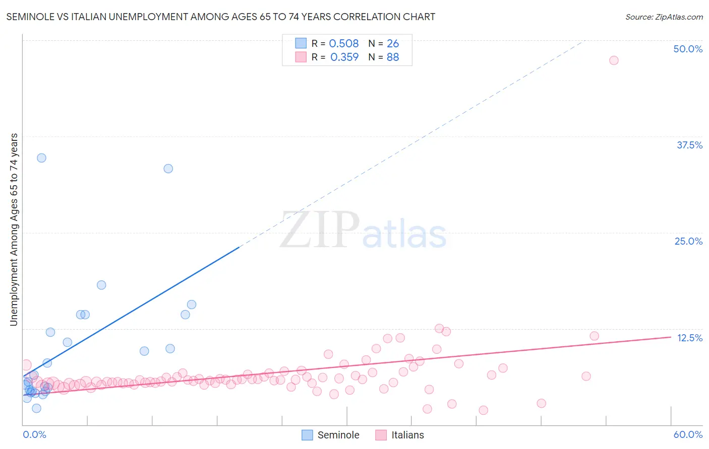 Seminole vs Italian Unemployment Among Ages 65 to 74 years