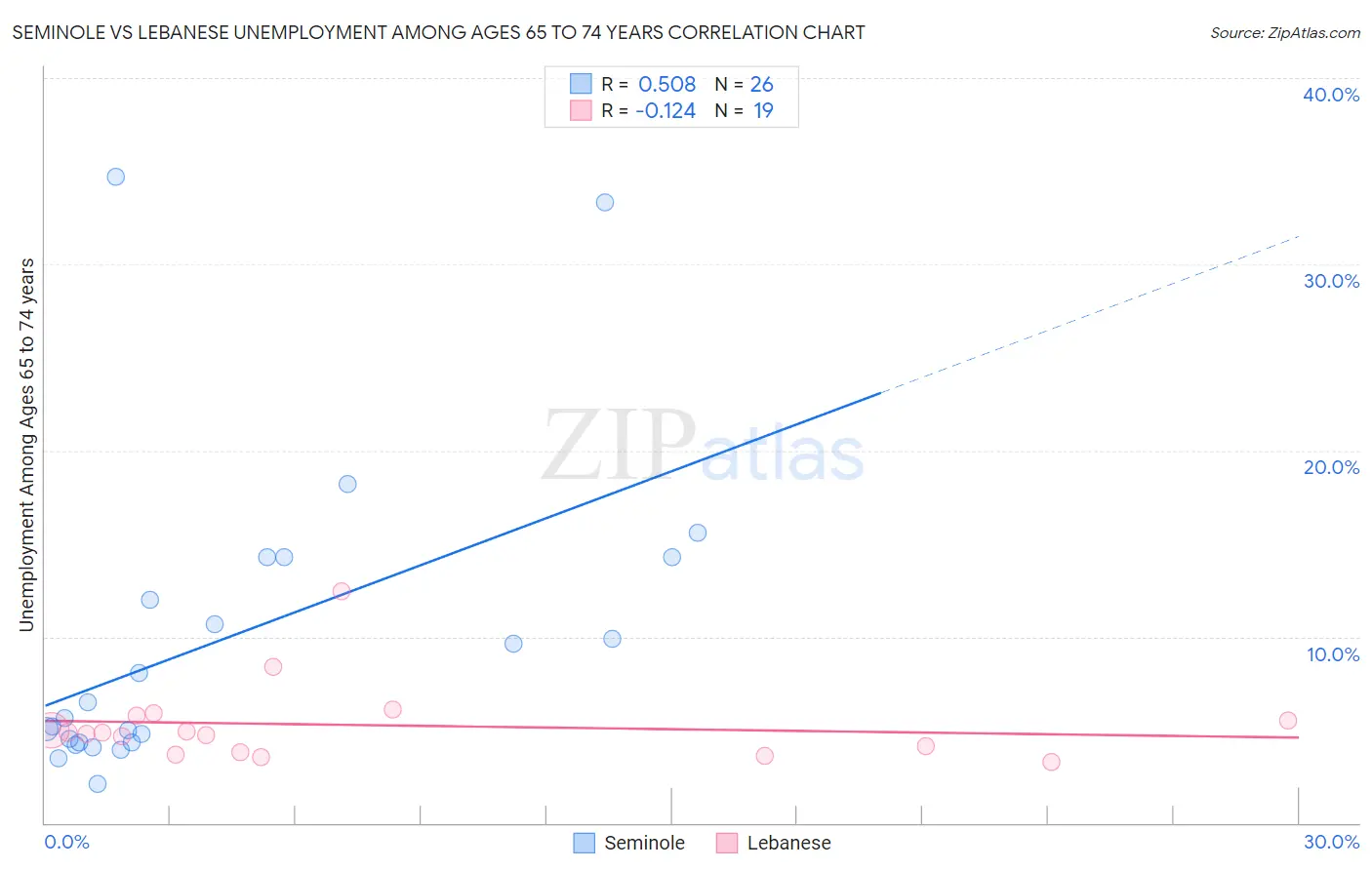 Seminole vs Lebanese Unemployment Among Ages 65 to 74 years