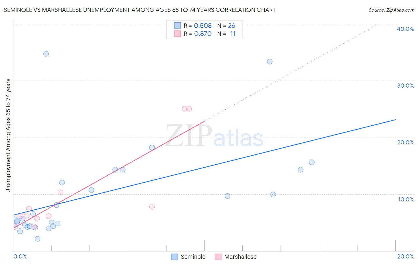 Seminole vs Marshallese Unemployment Among Ages 65 to 74 years