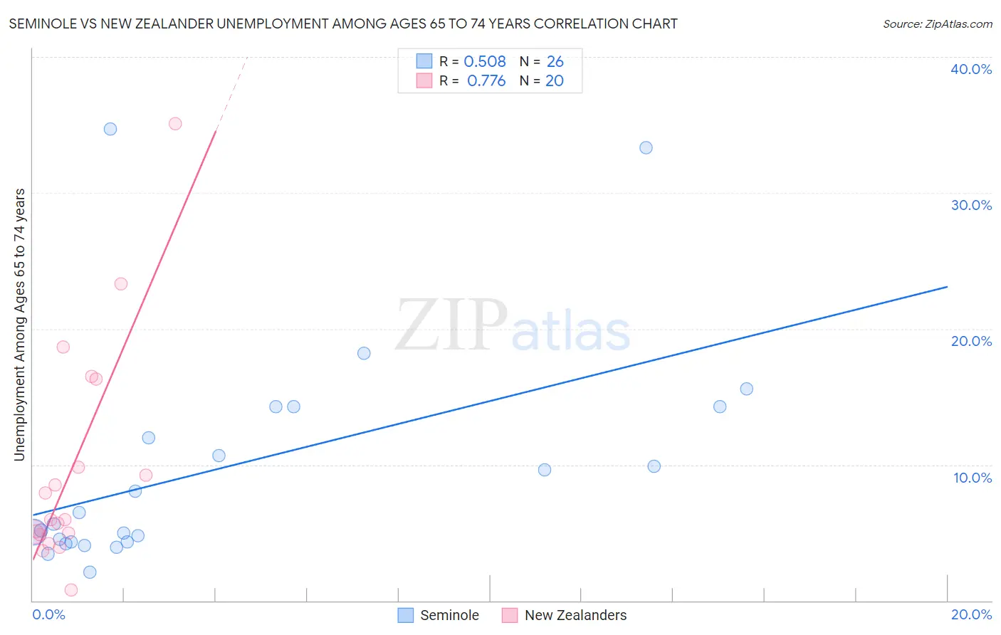 Seminole vs New Zealander Unemployment Among Ages 65 to 74 years