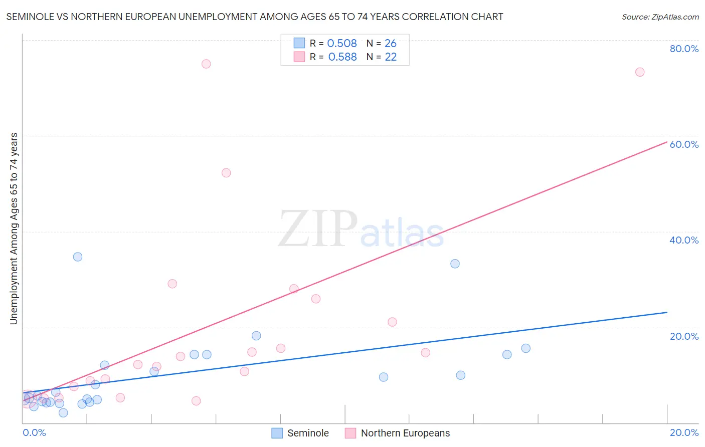 Seminole vs Northern European Unemployment Among Ages 65 to 74 years