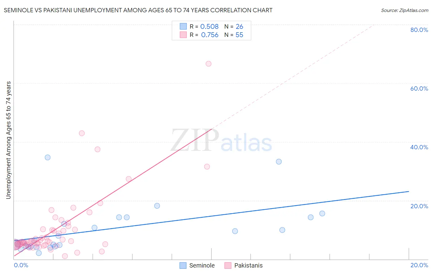 Seminole vs Pakistani Unemployment Among Ages 65 to 74 years