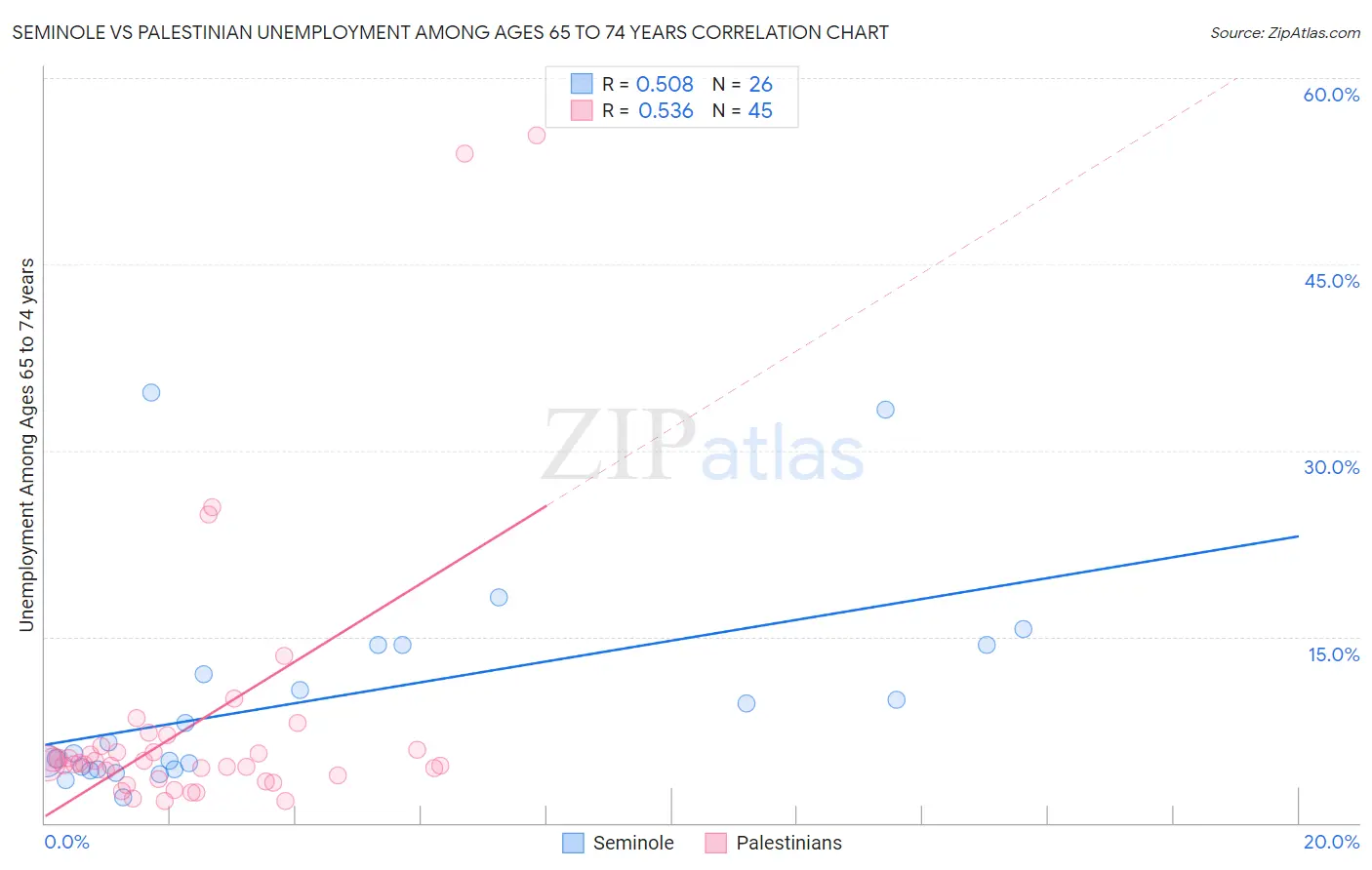 Seminole vs Palestinian Unemployment Among Ages 65 to 74 years