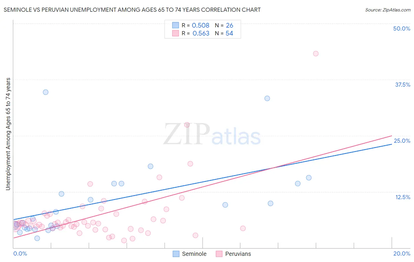 Seminole vs Peruvian Unemployment Among Ages 65 to 74 years